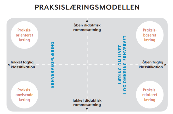 Praksislærings modellen